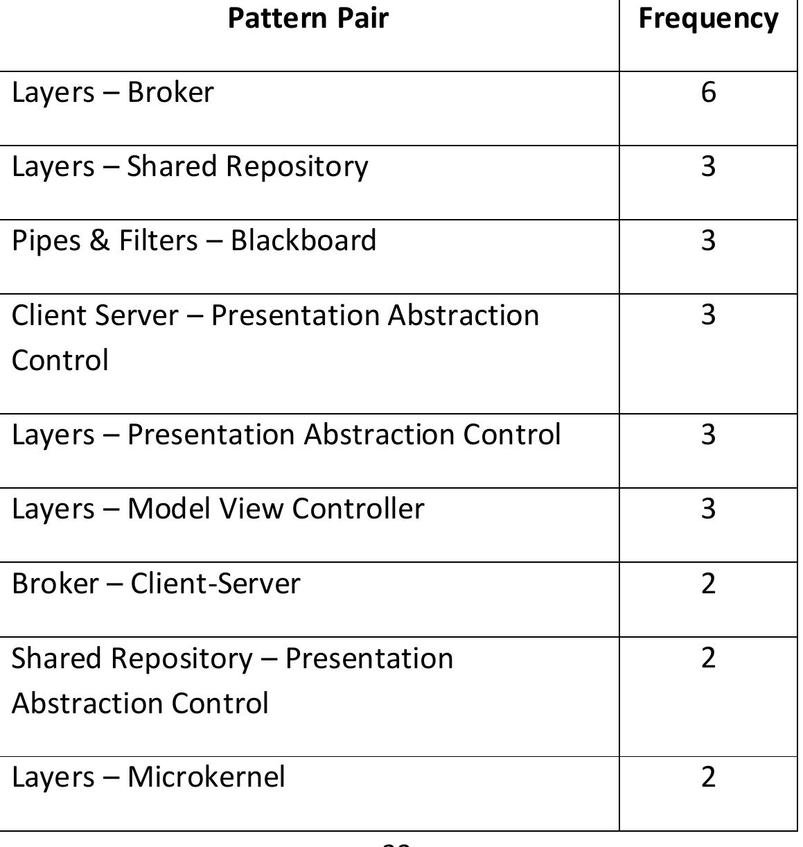 Table 2.5: Frequency of Architecture Pattern Pairs The majority of the systems we studied had two or fewer patterns: only 15 out of th 47 had more than two patterns. This means examination of pairs of patterns will be fruitful, while it is lower priority to examine triplets of patterns or groups of even higher degree. In addition, even where more than two architecture patterns are used in a system, it will certainly be helpful to study the pairwise interactions of patterns. The most common pairs of architecture patterns we identified were as follows: