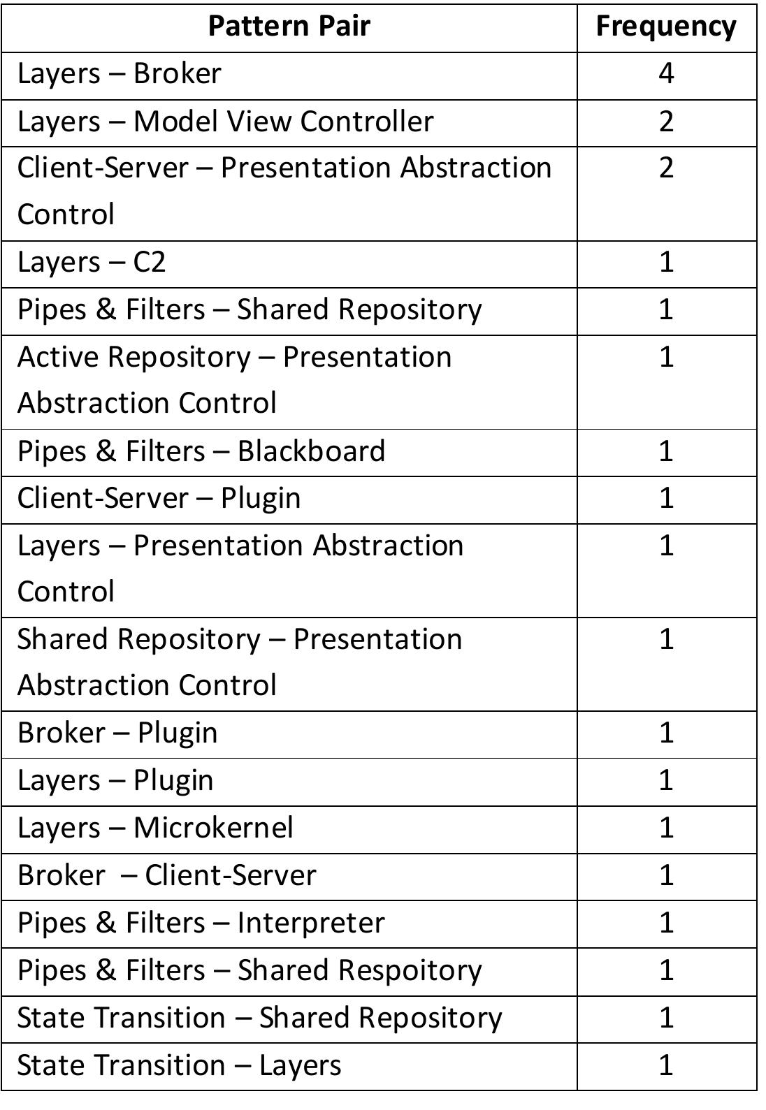Table 2.6: Pairs of Patterns in Systems with Two Architecture Patterns few were used more than once. They are listed below, with the frequency of frequency of the Layers pattern overall, it does underscore the compatibility of