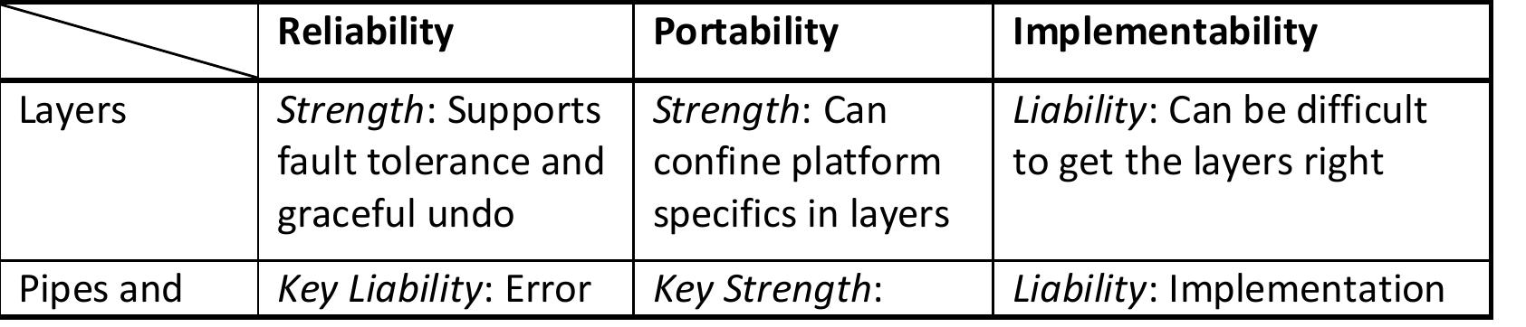 Table 3.2: Patterns’ Impact on Reliability, Portability, and Implementability