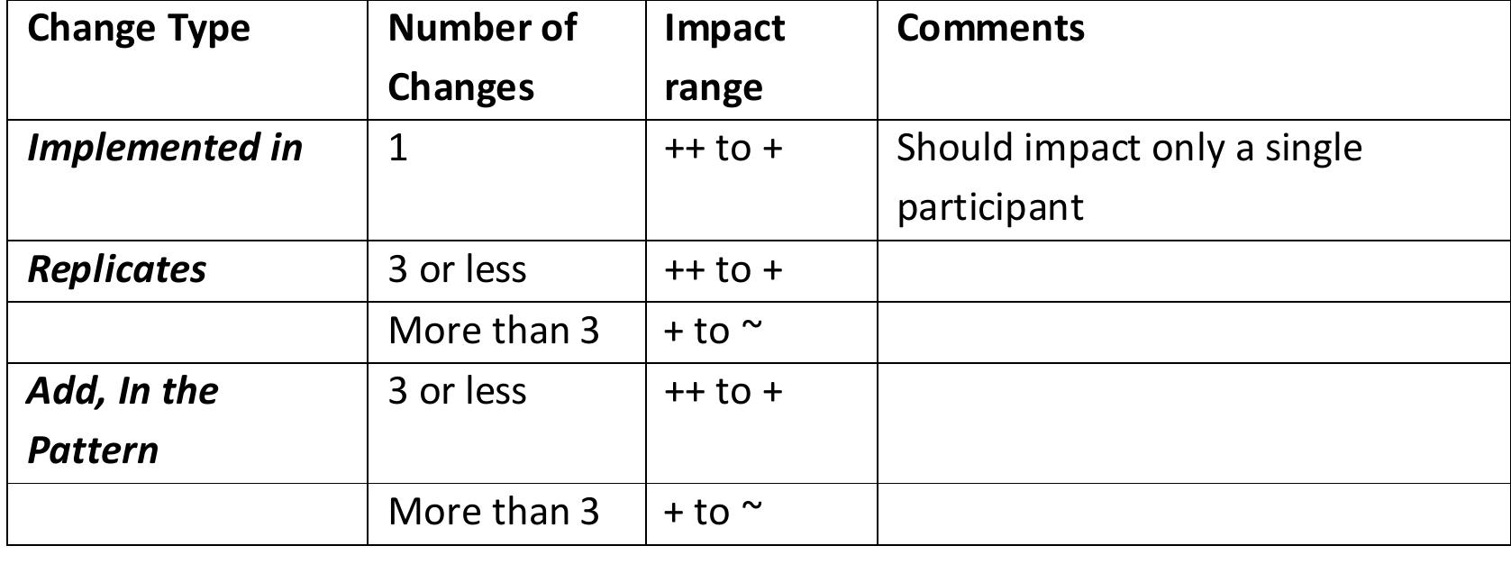 Table 4.4: Impact magnitude as a function of number of participants impacted