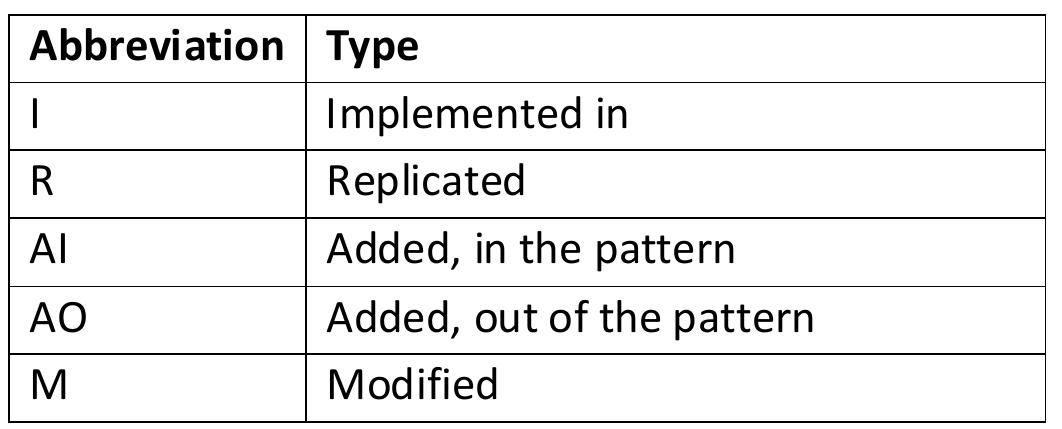 Table 4.7: Types of Change to Pattern Participants
