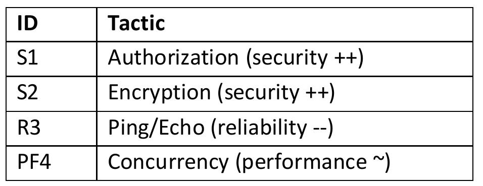 Table 4.6: Sample Tactic List