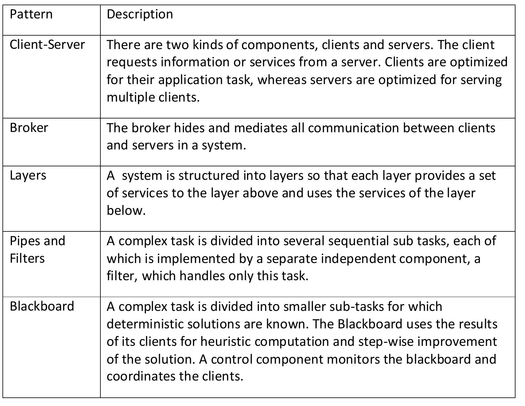 Table 4.7: Common Architecture Patterns (From [11])  The following are short descriptions of some patterns and tactics used in this chapter: 