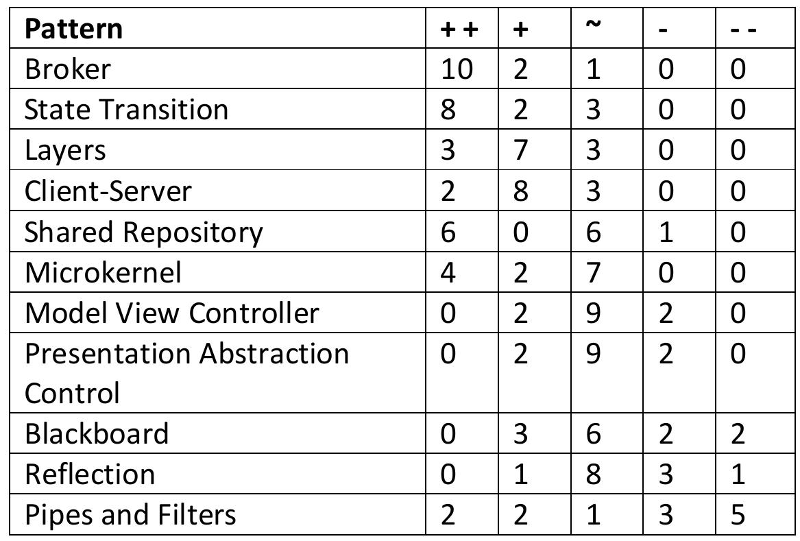 Table 5.2. Tactic Implementation Difficulty in Patterns, Summary The previous section describes how individual tactics impact the patterns. We saw that for some patterns, the impacts of the fault tolerance tactics were mostly positive, while for some other patterns, the impacts were mostly negative. This would indicate that some architecture patterns are better choices for reliable systems than others, all other factors being equal. The following table shows for each pattern, how many tactics have the different levels of implementation difficulty. They are arranged in approximate order of ease of implementation, starting with the pattern that is generally the easiest to add fault tolerance tactics starting with the pattern that is generally the easiest to add fault tolerance tactics to. difficulty. They are arranged in approximate order of ease of implementation, and Filters pattern is somewhat bi-modal: tactics for fault detection are a poor fit,