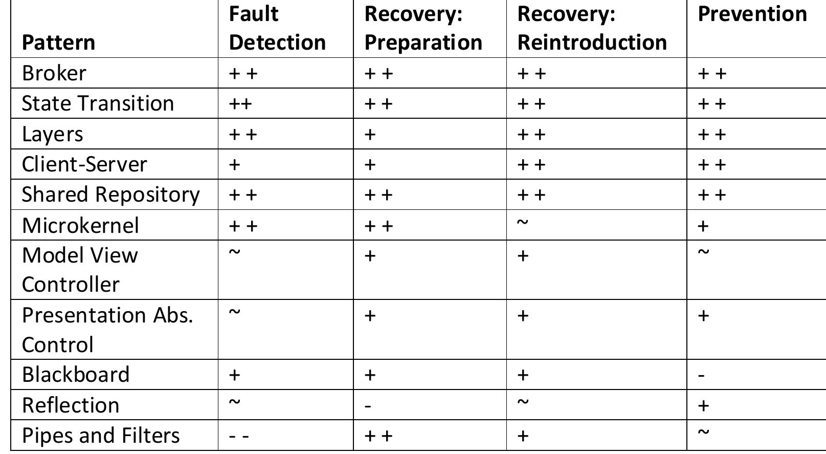 Table 5.4. Tactic Group Implementation Difficulty in Patterns, Best Case comparative amount of work needed to add fault tolerance actions and to maintain the system in the future.
