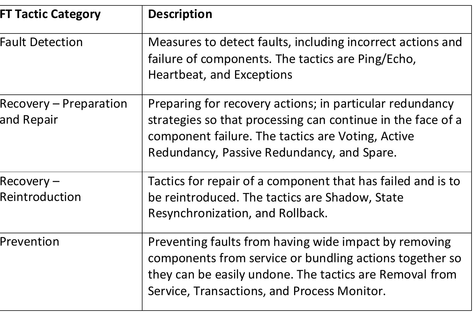 Table 5.5. Fault Tolerance Tactic Categories  Full descriptions of these tactics can be found in [15]. We worked with these tactics  because they are well known, and are described and organized conveniently. There 
