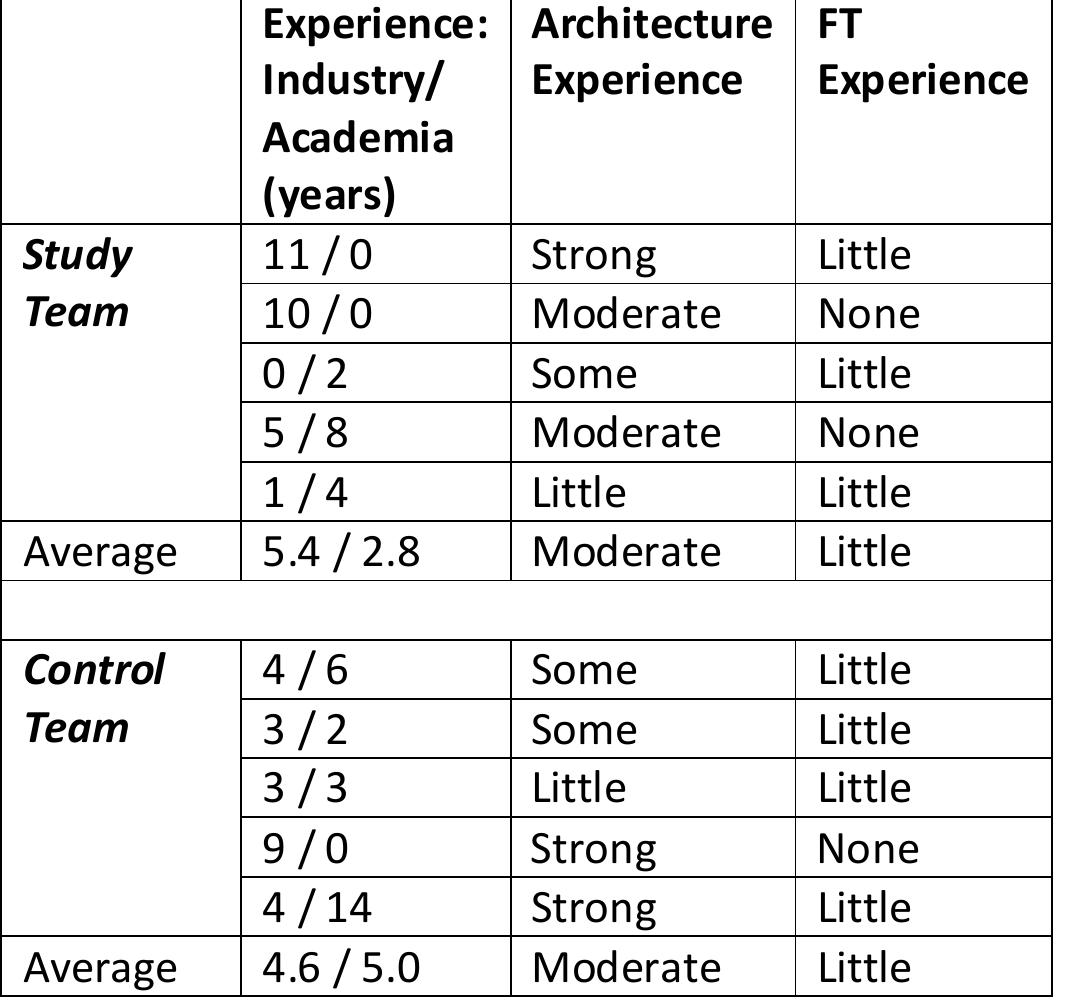 Table 5.6 Participant Demographics Each team was given a specification of a hypothetical system along with an initial
