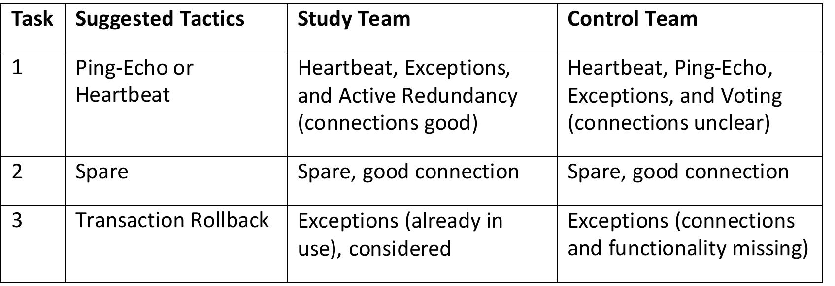 Table 5.7: Tactic Use Summary Table 5.7 summarizes the tactics used by each team for each task. It includes notes about connections.