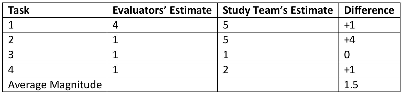 Table 5.11: Difficulty Estimates, Study Team We see that except for Task 2, the control team’s estimates were close to the evaluators’ estimates, although they were consistently higher. architecture. The difficulty estimates for each team are shown in Table 5.11.