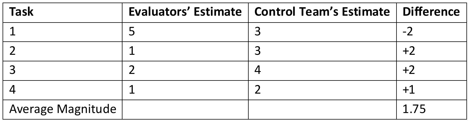 Table 5.12: Difficulty Estimates, Control Team Table 5.12 shows the difficulty estimates for the control team.