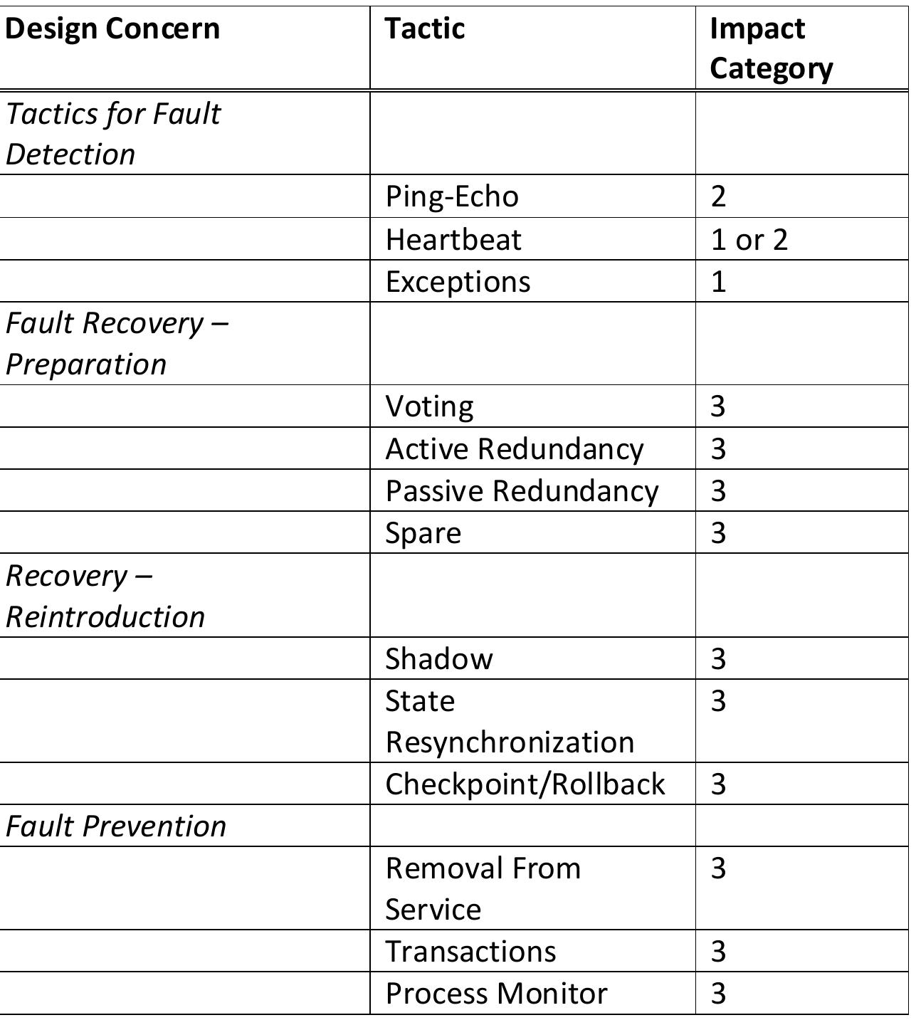 Table 6.2: Categories of Impact of Common Reliability Tactics  have not studied other reliability tactics (from Utas [130], Hanmer [60], or other  sources) enough to know whether these trends are consistent; this is noted as future 