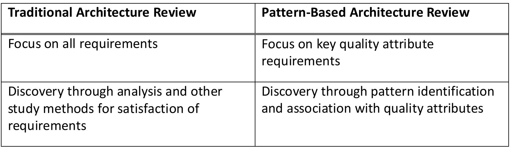 Table 8.1: Key Focus Differences in Review Methods