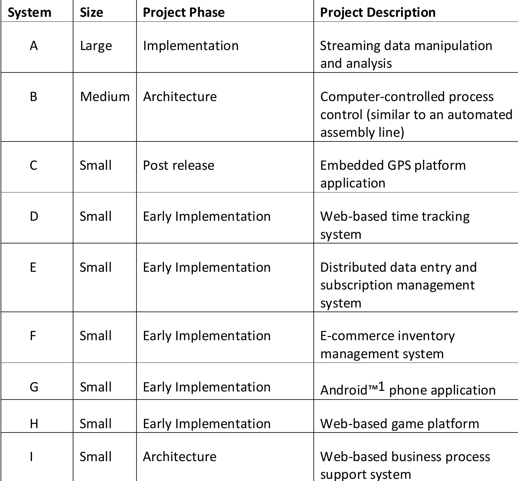 Table 8.3: PBAR Projects Studied 8.3.3 Experiment Operation We performed each review according to the process described in Section 2.3. The