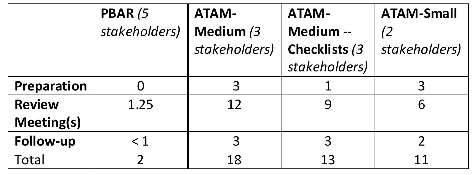 Table 8.5: Stakeholder Effort in person-days, by Phase meeting and half an hour or less for the follow-up meeting, for a total of 3 hours per decision makers include architect, project manager, and in the case of the medium