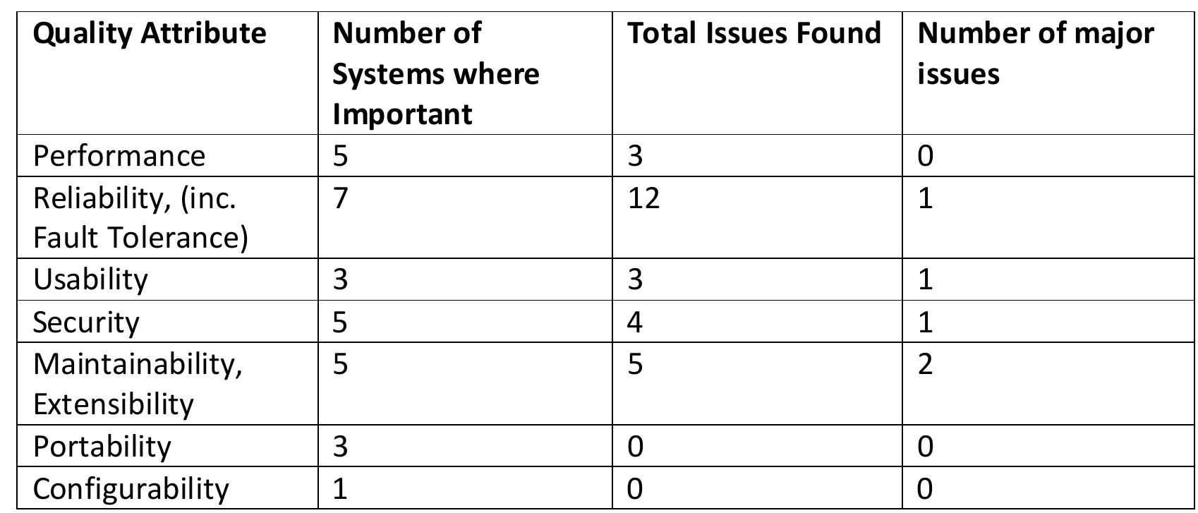8.6. Limitations of the Study Table 8.8: Quality Attributes in the Systems The validity of the study is limited by several factors. We note the following limitations: