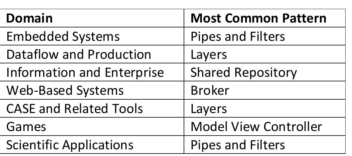 Table 9.1: Patterns Found in Domains Among domains studied, the following patterns were the most common: