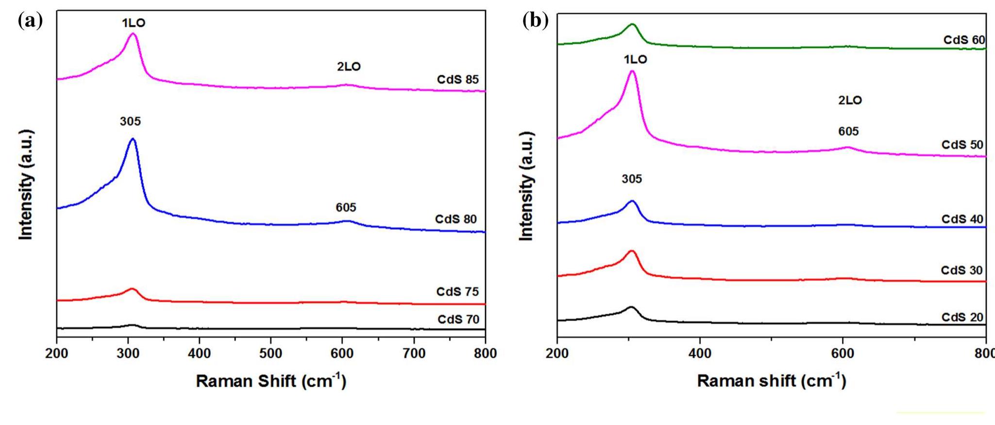 Raman spectra of cds thin films deposited at different