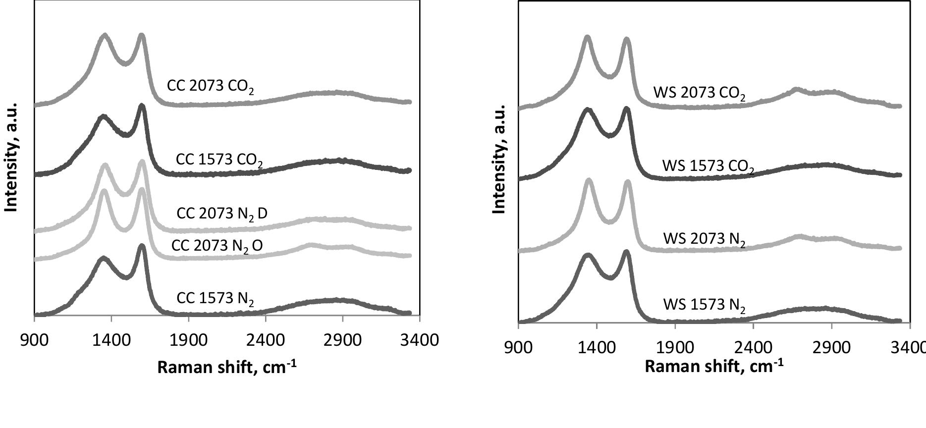 Raman spectra of hsr chars.