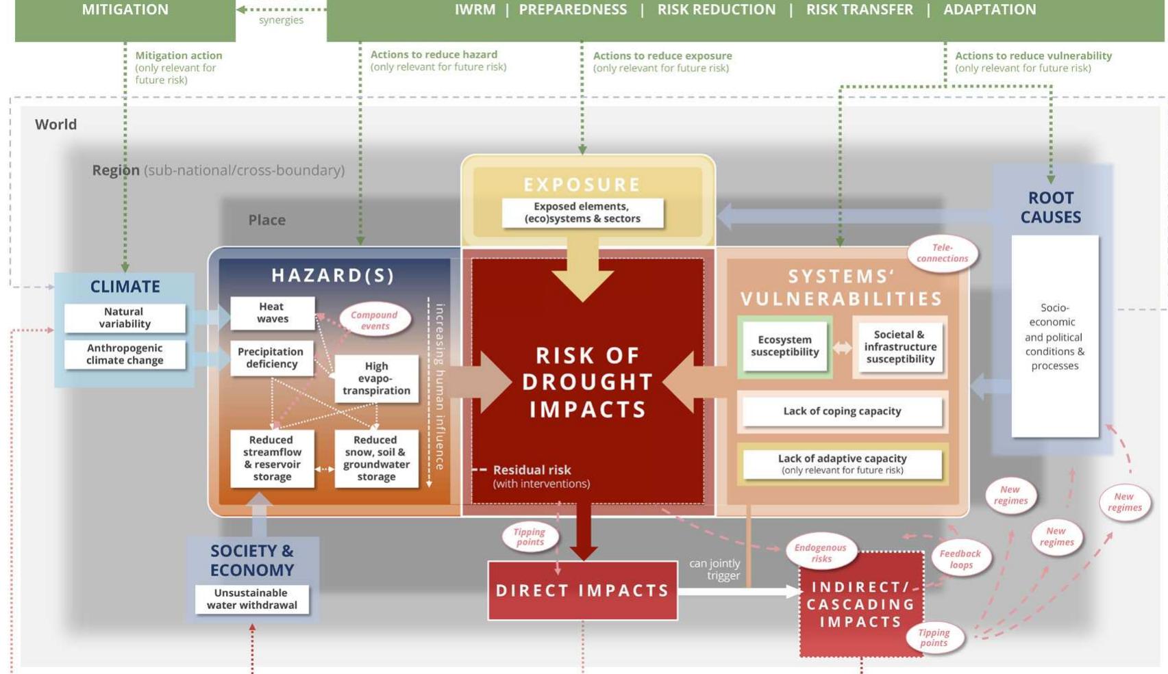 9. characterizing the systemic nature of drought risk
