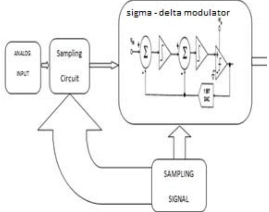 (PDF) Design of Second Order Discrete Time Sigma Delta Modulator for ...