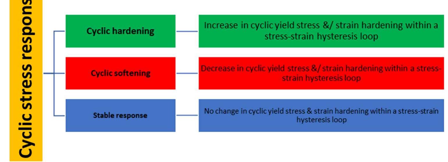 Classification of cyclic stress response of an alloy.