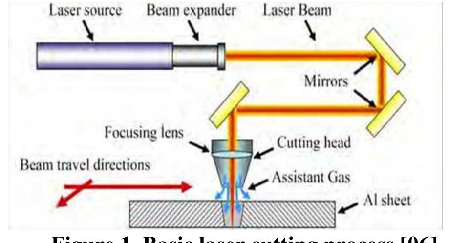 (PDF) Effect of Process Parameters on Laser Cutting Process A Review