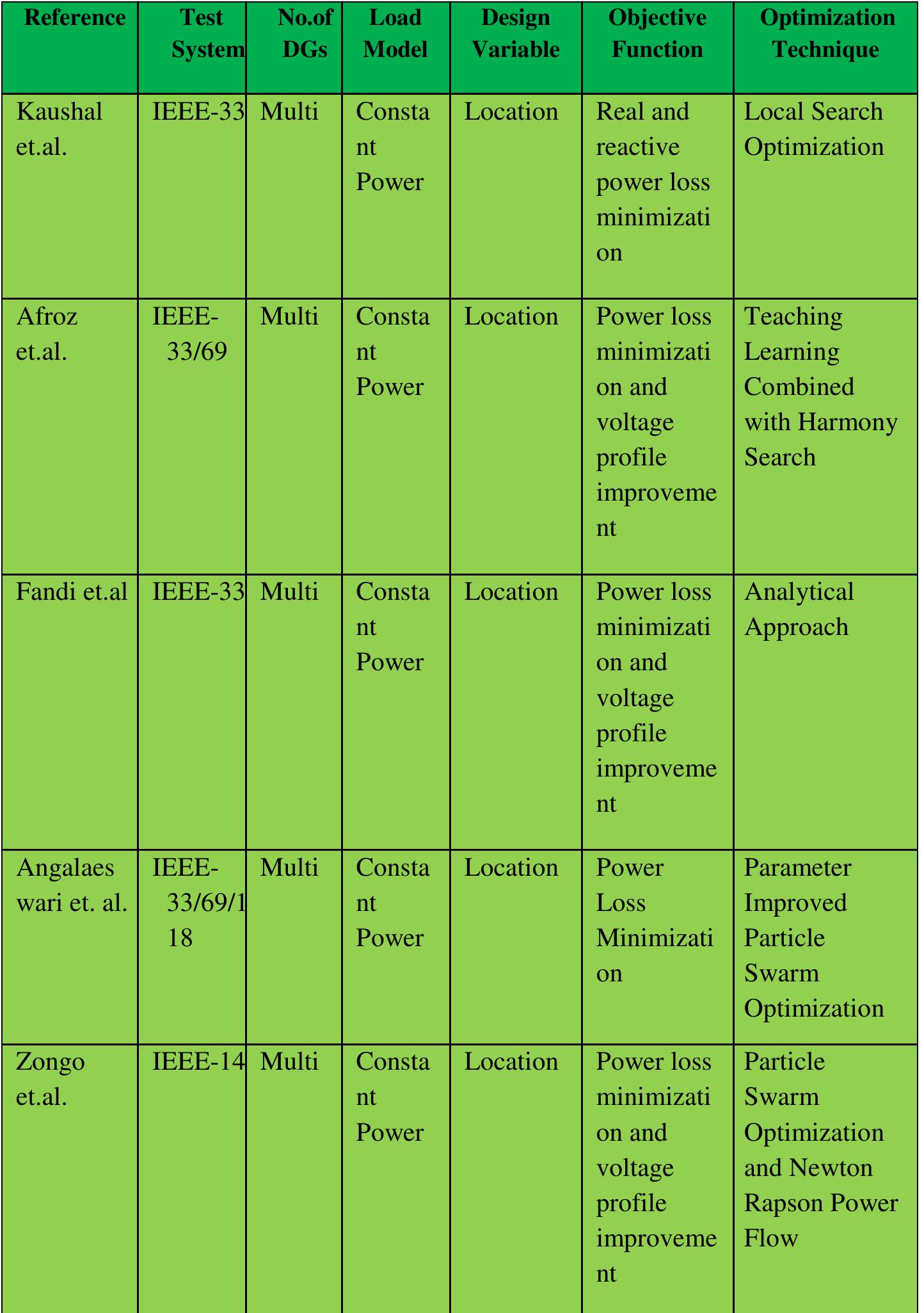 (PDF) A Review on Optimal Placement and Sizing Methods of Distribution ...
