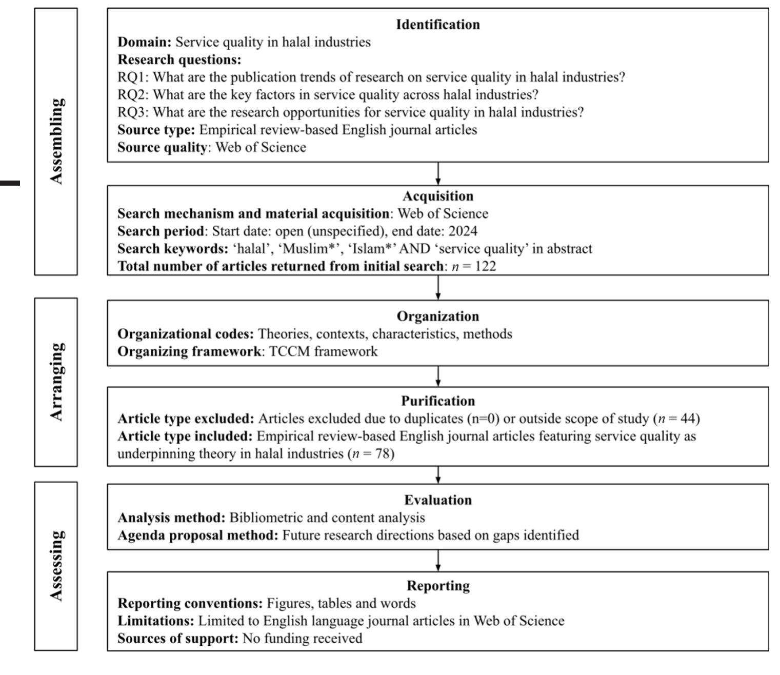 (PDF) Halal service quality: systematic review, conceptual model and ...