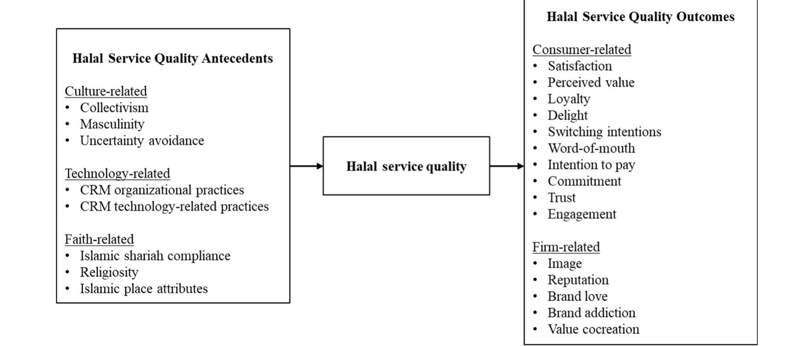 (PDF) Halal service quality: systematic review, conceptual model and ...