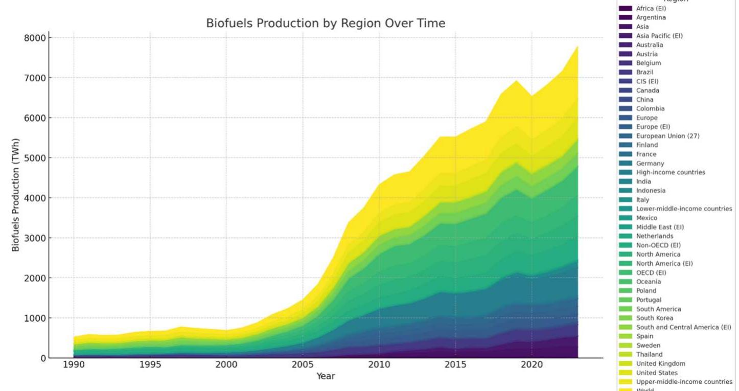 Figure 2 - from Biomass to biofuel: Impacts and mitigation