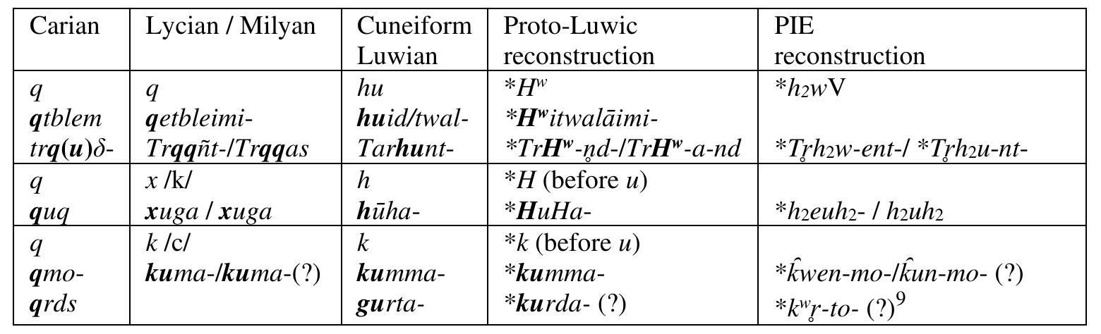 MIGUEL VALERIO — IGNASI-XAVIER ADIEGO   Table 1 shows that Carian gq matches at least three different Lycian sounds. Notice that some scholars (for instance Norbruis 2022: 31) also accept *7rHu-nt (< *Tyhzu-nt-) as a valid reconstruction of the source of Lycian Trqqiit-. Yet, no ambiguities arise if we assume that Lycian g(q) in Trqqft- is the outcome of labia- lized *H”, but xu in xuga is the result of *Hu. We can also accept that *7rH-nt- yielded Pre-Carian *7rHund- and Carian *Trq(u)d- with *H"C > *HuC, the same development we pose for gtblem. As an additional implication of this scenario, the interpretation of Lycian and Milyan gq as a labialized velar */k”/ becomes very eco- nomic. 