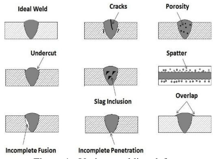 (PDF) Welding defects, Causes and their Remedies: A Review