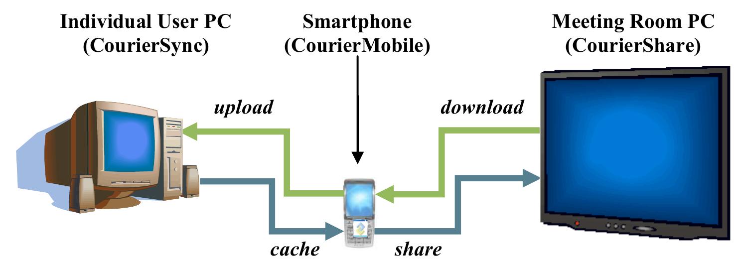 Fig. 1. High-level schematic of the Courier architecture. All communication between the Smartphone and the PCs is conducted via Bluetooth. CourierMobile is a C# (.NET Compact Framework) Windows Mobile Smartphone application. The CourierMobile user interface (described in detail in section 2.2) offers the user the ability to join meetings, which in practice involves searching for and connecting to PCs within Bluetooth range that are publishing the CourierShare