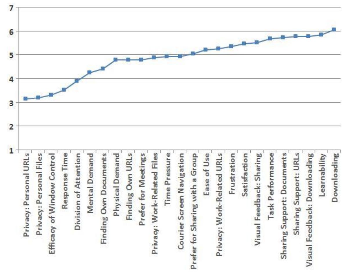 Fig 4. Average subjective usability ratings for Courier on a Likert scale (1 = poor, 7 = good). Workload measures (mental demand, time pressure, frustration) have been inverted so that a high rating always indicates more positive opinion. Some of the most positive ratings were attributed to Courier’s overall usability ease of use, satisfaction, and learnability all received average ratings of between 5 anc 6. Similarly, participants rated Courier highly with respect to supporting its primary capabilities of sharing (5.7) and downloading (6.1) files. To gauge overall interest i1 the Courier capability, we asked users to rate how much they would prefer to uss Courier over traditional data sharing methods for common workplace scenarios: 74% (N = 14) of the participants stated a preference for using Courier to share document: among a small group of friends or colleagues versus 58% (N = 11) for presentins documents in a meeting. Only 16% (N = 3) of the participants said they would not us Courier in either scenario. Finally, over half of those who chose to enter free-forn