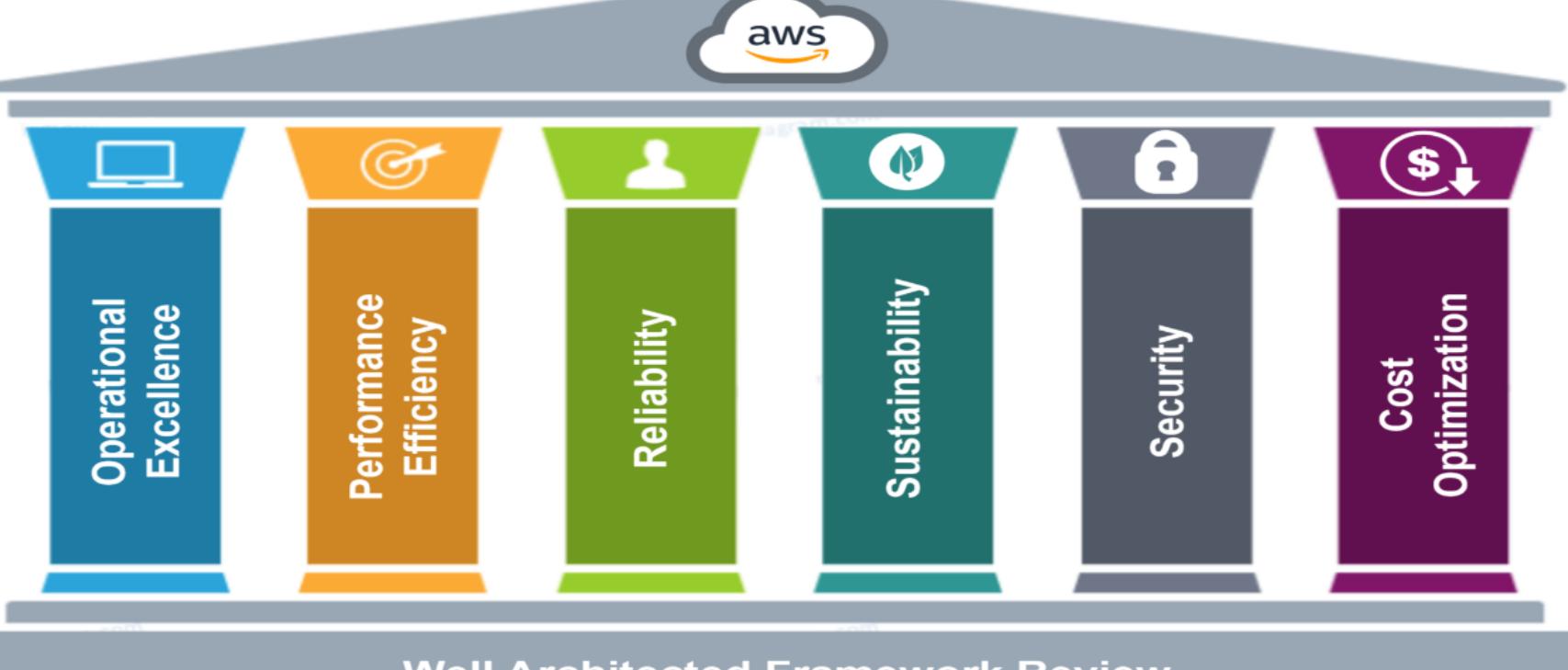 Source Reliability Governance (PDF) Leveraging Azure Well-Architected Framework for Enterprise Cloud ...