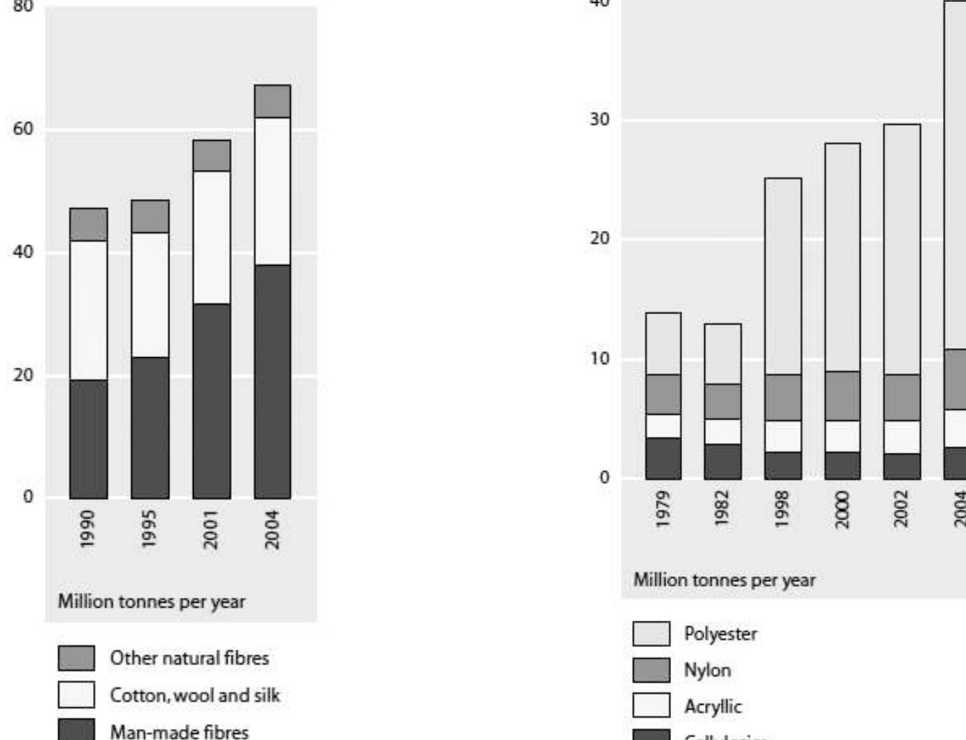 World demand for natural and man-made fibres Man-made fibre production by type over time 