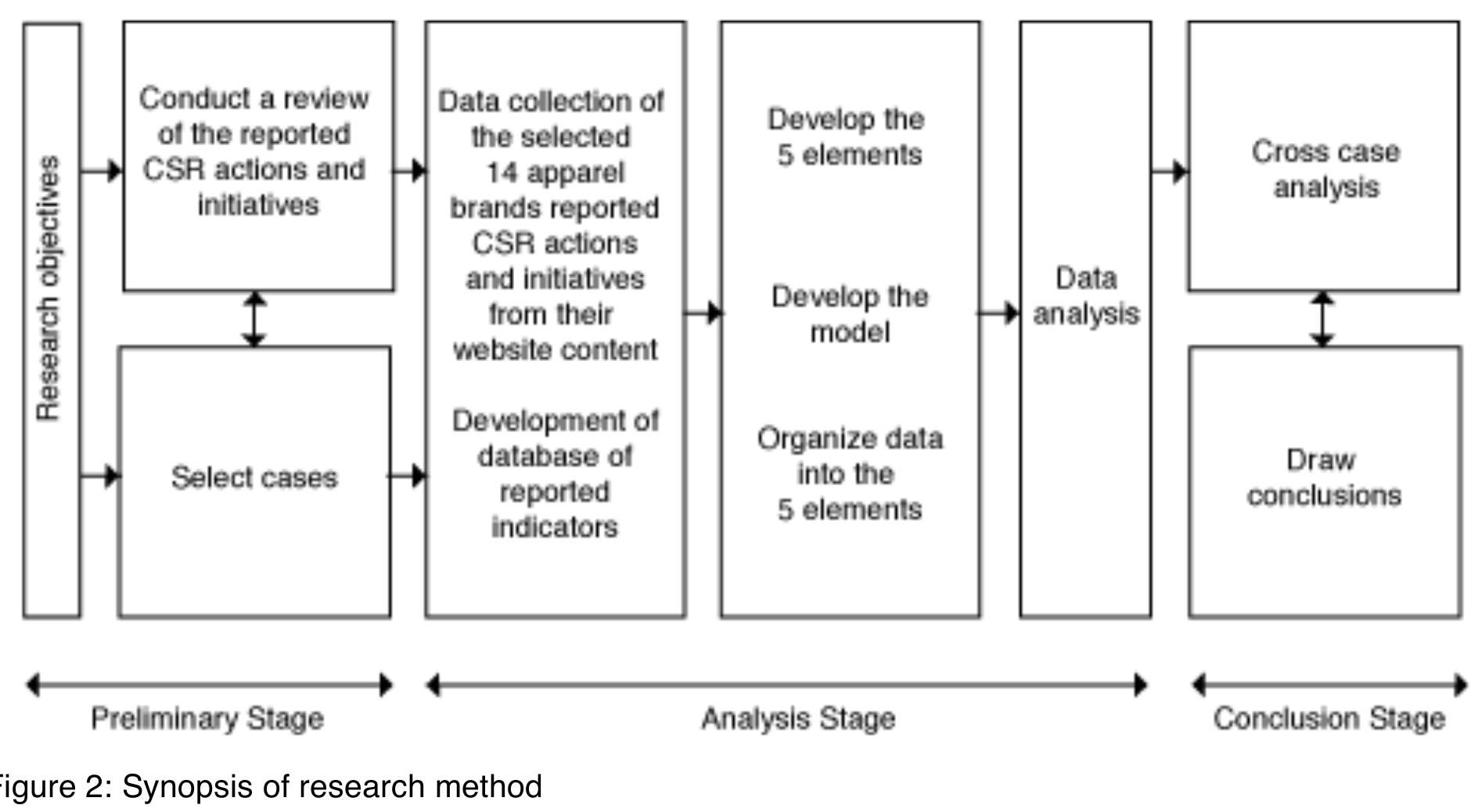onclusion. Noor developed a theoretical framework to structure and guide case study research.  is illustrated in Figure 2. Noor describes case study research into three stages: preliminary, analysis, and 