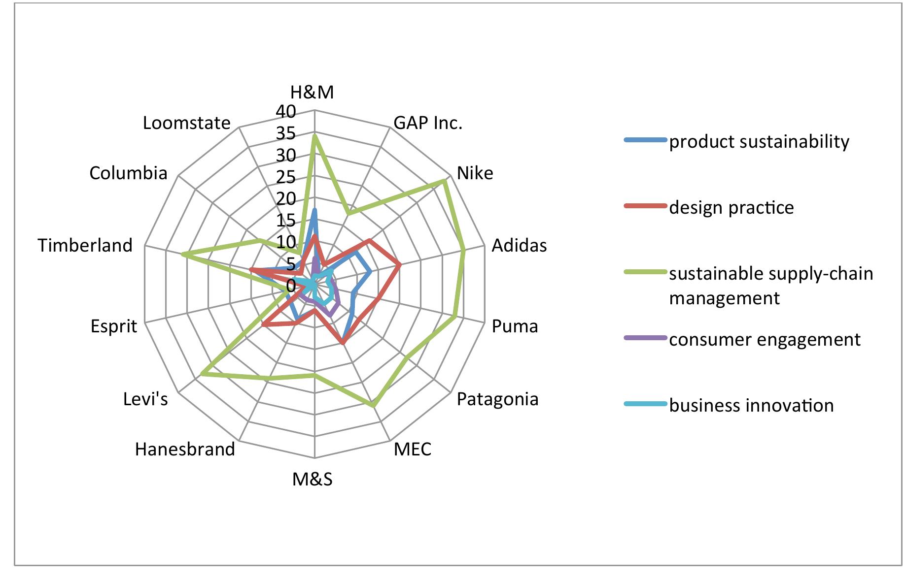 Figure 7: Breakdown of reported indicators per apparel brand and element. 