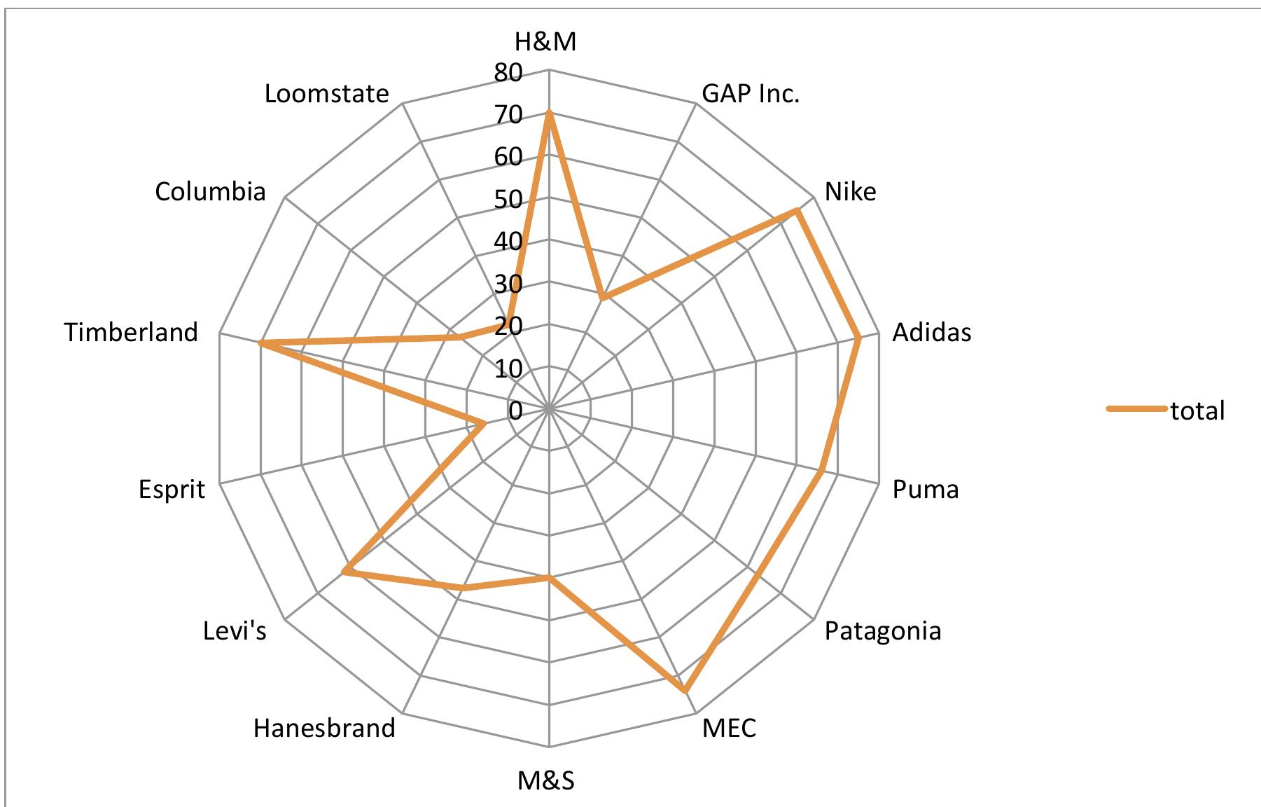 Figure 8: Breakdown of total reported indicators per apparel brand. 