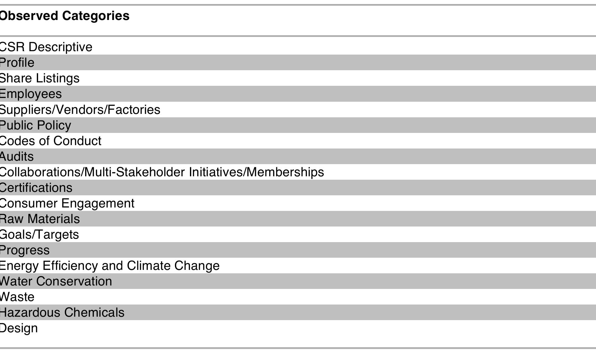 Table 2: Categories resulting from the observed similarities from the database of collected information.  The second objective of the study is to devise a model that depicts the apparel industry elements 