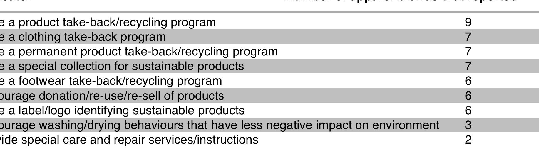 Table 9: Summary of reported indicators within consumer engagement. 