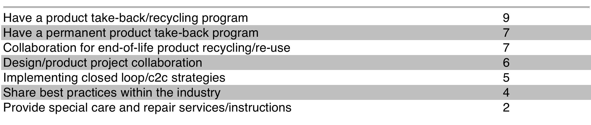 Number of apparel brands that reported  Indicator  6.3 - Distribution of Indicators  Table 10: Summary of reported indicators within business innovation. 