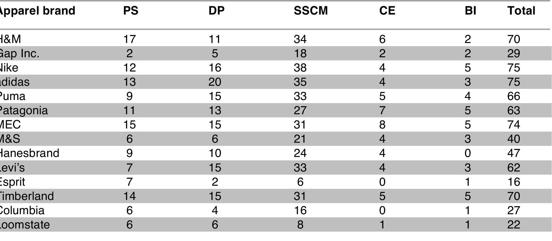 °S = product sustainability; DP = design practice; SSCM = sustainable supply-chain management; CE = consumer engagement; BI = business innovation  Table 12: Average number of indicators reported per element. 