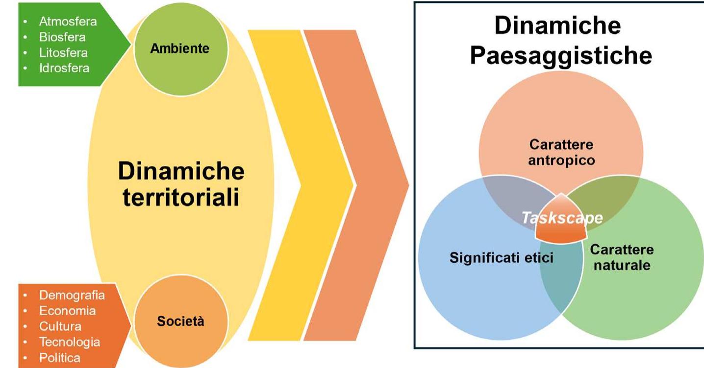 Fig. 1- Modello concettuale del paesaggio come taskscape.  campi d’interazione epistemica, culturale o naturalistica e di instaurare un dialogo capace di interrogare e al tempo stesso di lasciarsi provocare dall’am- biente e le sfide che questo porta con sé. In questo senso, la promozione dei valori connessi al paesaggio favorisce il riconoscimento dei diritti nonché lacquisizione di un senso di responsabilita e impegno verso il prossimo e l’'ambiente (Castiglioni, 2010; Ingold, 2018). In particolare, Castiglioni (2010), pur riconoscendo in letteratura una moltitudine di significati connessi al termine paesaggio in relazione al contesto disciplinare e semantico, individua alcuni elementi comuni (sintetizzati nella figura 1). L’autrice, richiamando la metafora del paesaggio come teatro (Turri, 1998), considera la relazione tra uomo e paesaggio in modo duplice: «egli é l’attore, nel senso che agisce e co- struisce il paesaggio, in tutti i differenti modi in cui una persona pud interagire con il suo ambiente; allo stesso tempo é lo spettatore, perché guarda cid che ha fatto, al fine di comprendere il senso della sua azione, in una relazione di reciprocita tra i due ruoli. Il paesaggio é, in questo senso, “l’intermediario tra il fare e il vedere cid che si fa”: quando si affronta questo argomento, percezione, conoscenza e azione concreta sono pertanto tutte contemporaneamente coin- volte» (Castiglioni, 2010, p. 38). La prospettiva di Ingold (2017, 2018) integra ’interazione educativa col paesaggio che, nella sua strutturazione, possiede in sé gia alcune potenzialita di azione e di pensiero (cfr.: effordance di Gibson, 2014) che hanno delle ricadute sulle scelte dei soggetti. In questo senso il paesaggio é, al tempo stesso, vissuto, in una prospettiva che l’antropologo definisce patiency, una forma di agire che sottostd al subire l’ambiente, la sua azione e le sue caratteristiche, seguendo quello che Ingold, richiamandosi a Dewey, definisce principio di abitudine (Dewey, 2010, 2014; Ingold, 2018).  