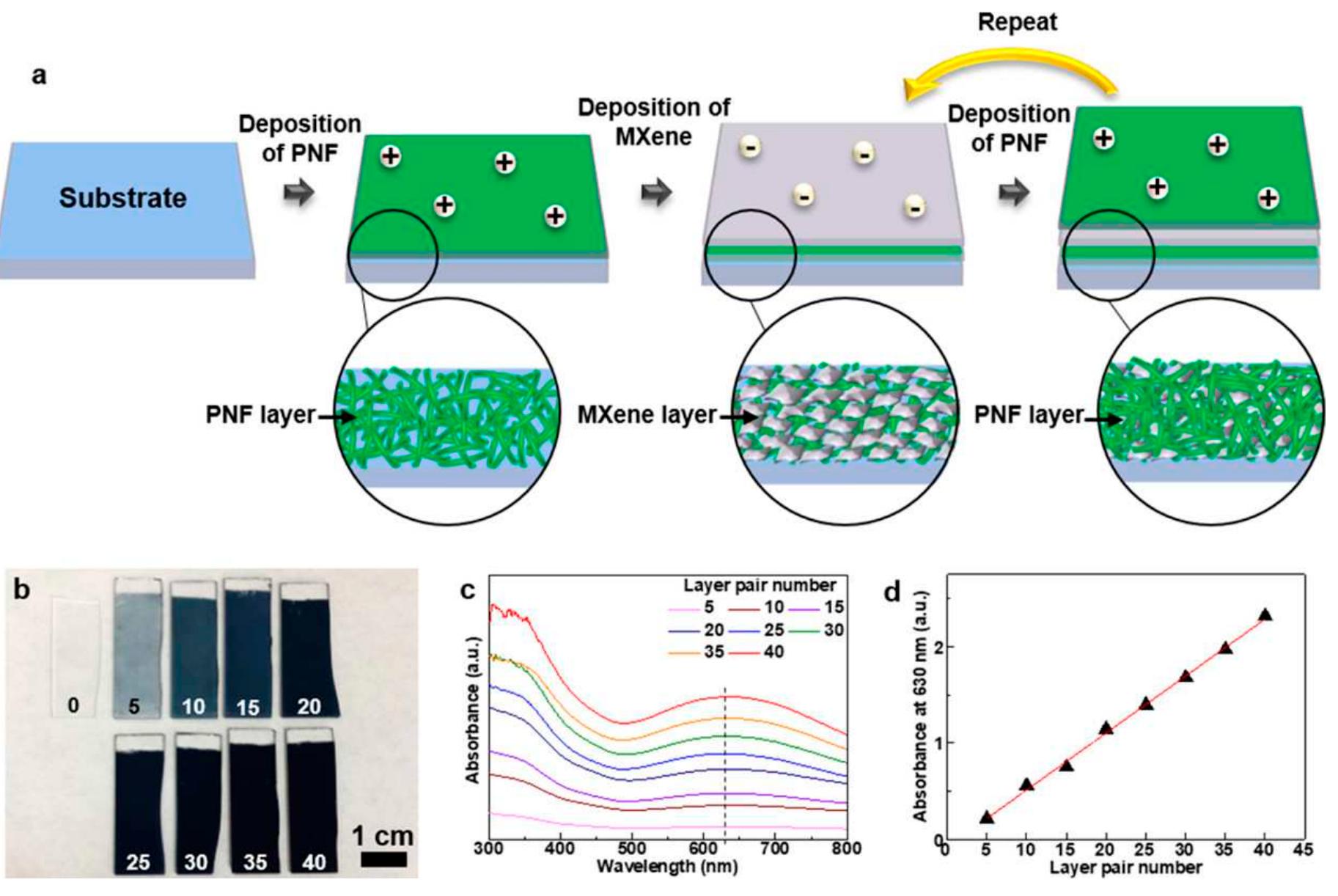 (PDF) Layer-by-Layer Materials for the Fabrication of Devices with ...