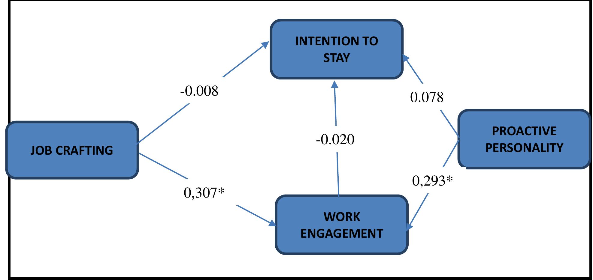 (PDF) The Effect of Job Crafting, Proactive Personality and Work ...