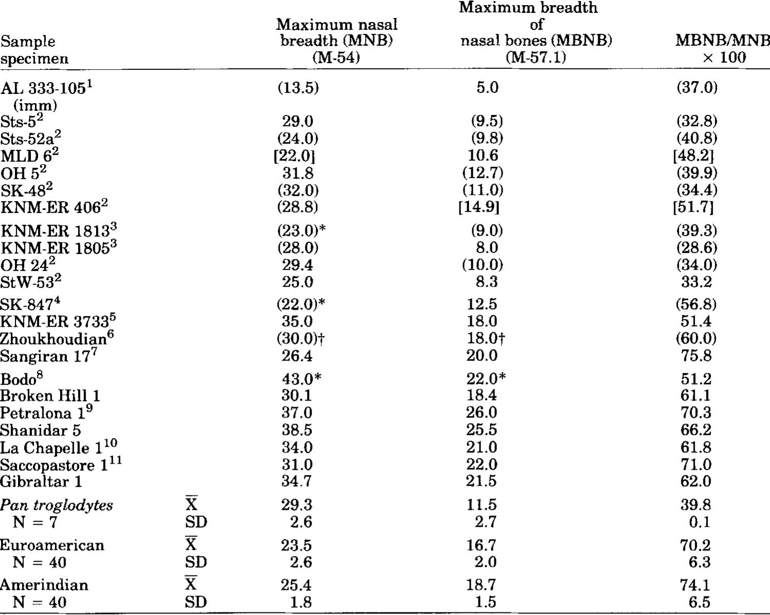 (PDF) Nasal morphology and the emergence ofHomo erectus
