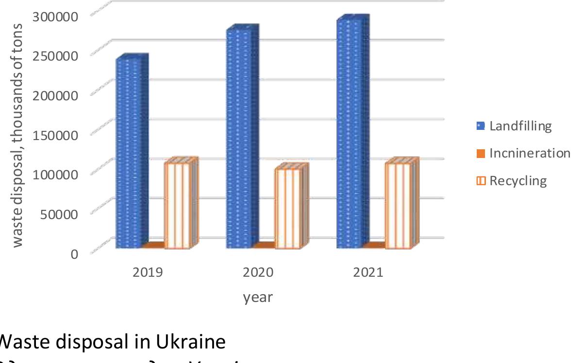 The reliability of household generation data is also questionable because a) not all households are covered by solid waste collection service, b) waste volume is calculated by the number of trucks used for waste collection, and c) in all villages and small towns, the waste amount is calculated according to theoretical waste generation rate not corresponding to the real situation. Therefore, the available statistical data on waste generation are supposed to be unreliable and probably underestimated, that is, the real waste volume is greater. Because the economy is based on raw materials, a specificity of waste structure in Ukraine is a large share of extractive industry waste (overburden or waste rocks, mineral enrichment waste like slurries, tailings, etc.)-over 85%. Other types of economic activity account for less than 15%. The largest amount of waste is generated by mining companies, as well as metallurgical, coal, chemical, and energy industries. The main method of waste disposal in Ukraine remains landfilling (Makarenko and Burak 2017) accounting for up to 60% of the waste generated (Fig. 3.1). More than 15.6 billion tons of waste has been accumulated in landfills and the territory of industrial companies.  Only 20-25% of waste is disposed of in Ukraine. This is far below the target of 55% that must be achieved by EU countries by 2025 (Hondroyiannis et al. 2024). The share of waste incineration is 0.2% — approximately twice as low as the EU average. In Ukraine, household waste generation is constantly increasing, while being mostly landfilled in more than 6000 landfills and open dumps that very often are located, designed, and operated in the wrong way. This results in a huge negative impact on the environment and human health. Only 5.8% of household waste is processed, including incineration (2.7%), and recycling at waste 