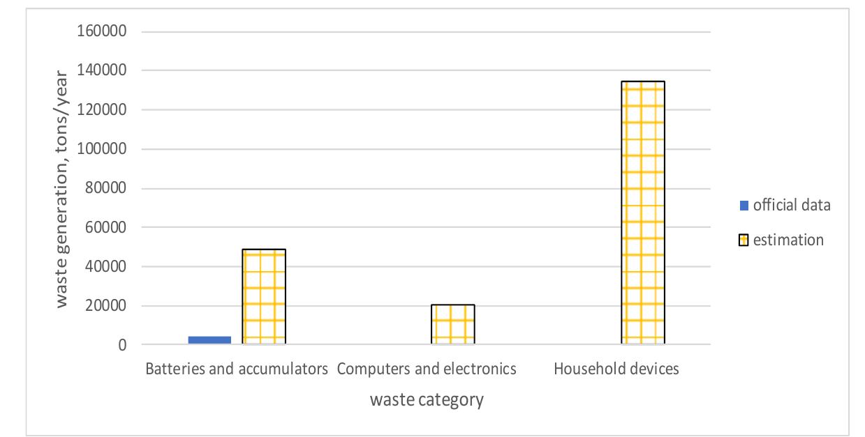 Fig. 3.2. Generation of selected e-waste: comparison of official data and estimation  Fig. 3.2. Generation of selected e-waste: comparison of official data and estimation  Cn. 3.2. Feoepucathe O0abpaHoe2 e-omnada: nopeherbe 36qHUYHUX NOdOamaKa npoujeHa 
