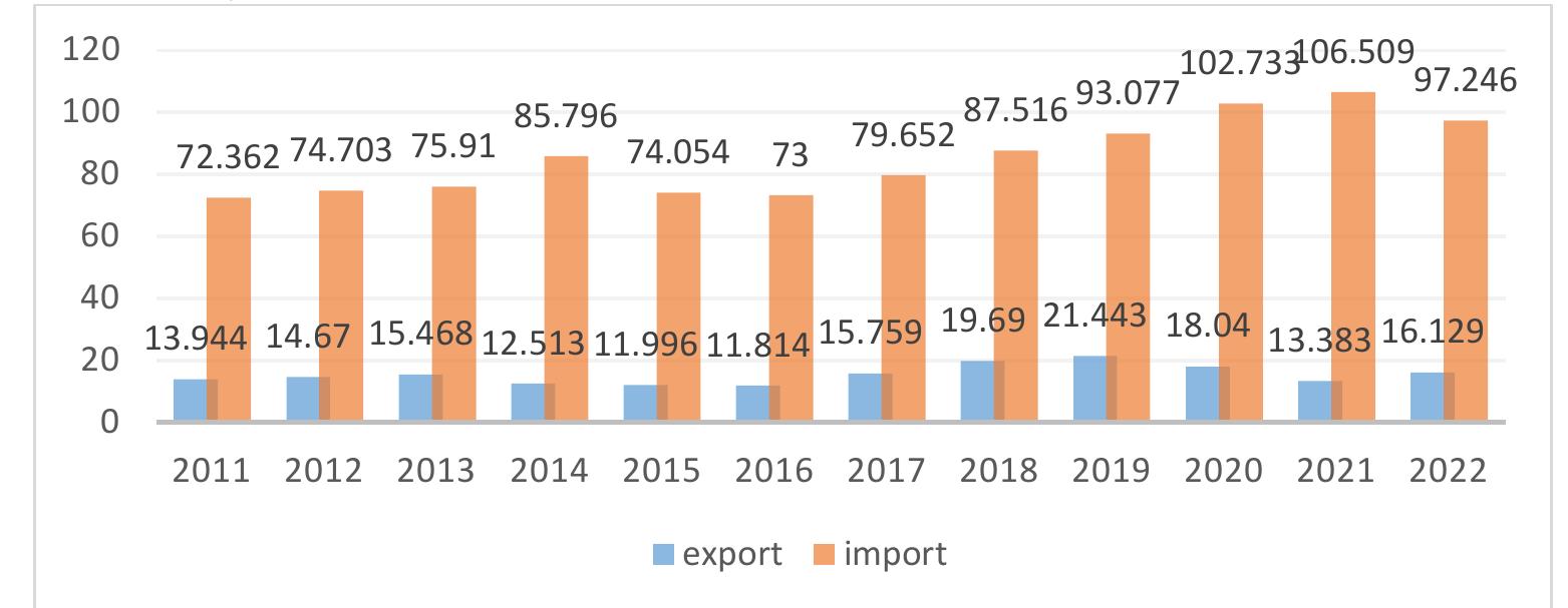 population benefits from the weekly waste collection service, there being 895 collection platforms.  Fig. 3.5. Quantity of Plastic Materials Export-Import (tons) (made by author based on UNDP (2023) data)  Ca. 3.5. Konuyuna naacmuyHux Mamepujana u3603—yeo3 (moHe) (aymopcKa u3pada Ha ocHoey nodamaxka UNDP (2023))  Over the years, pilot projects for the selective collection of waste at source have been implemented in Chisinau. City residents participated in these initiatives but were not convinced of the efficiency of the collection and recycling services and thus these projects were not very successful. There are about 10 private companies that collect recyclables from large waste generators such as supermarkets or other manufacturers and retailers whose waste comes from packaging. 